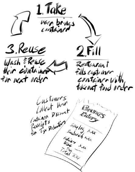 Customer Container Cycle and Bruno's Receipt