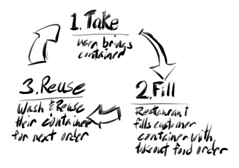 Customer Container Cycle