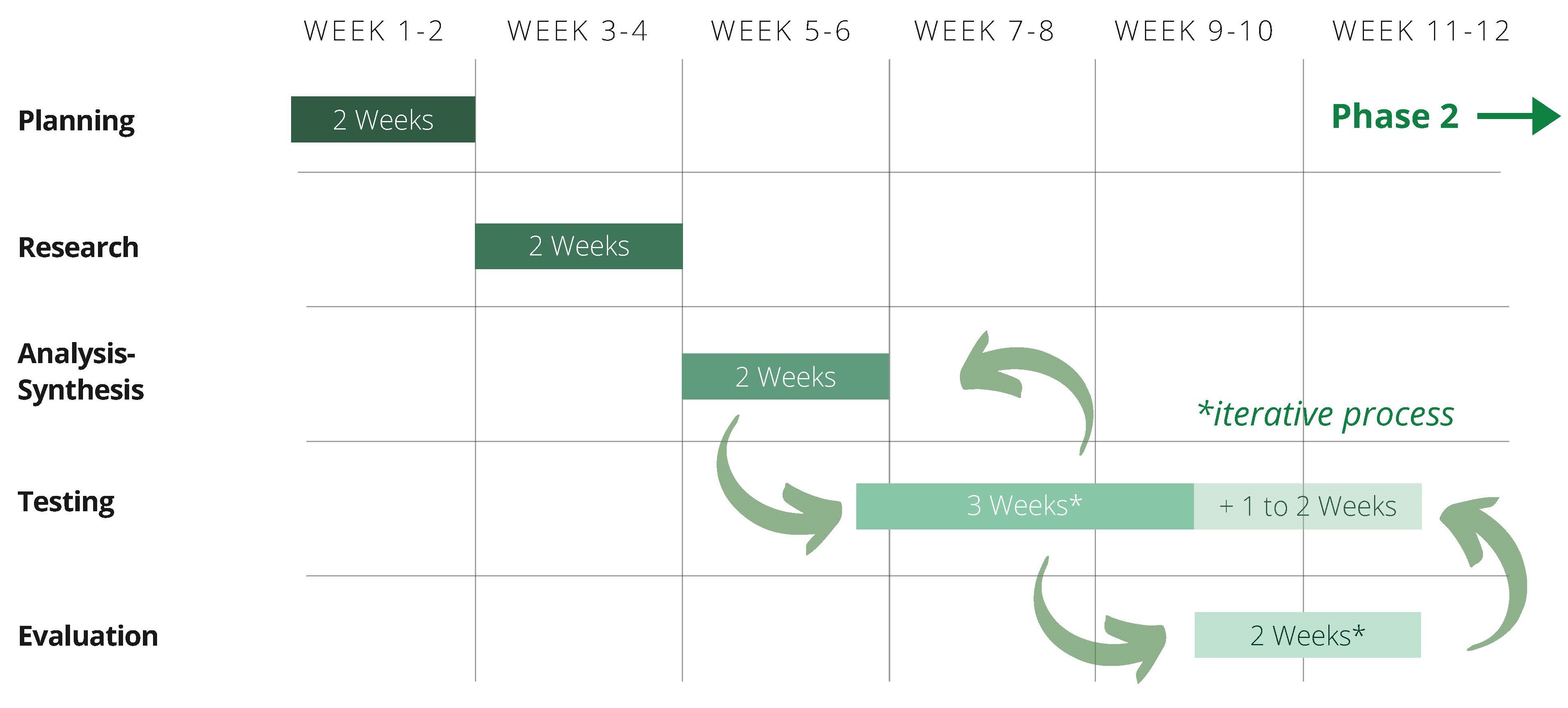 Research Timeline